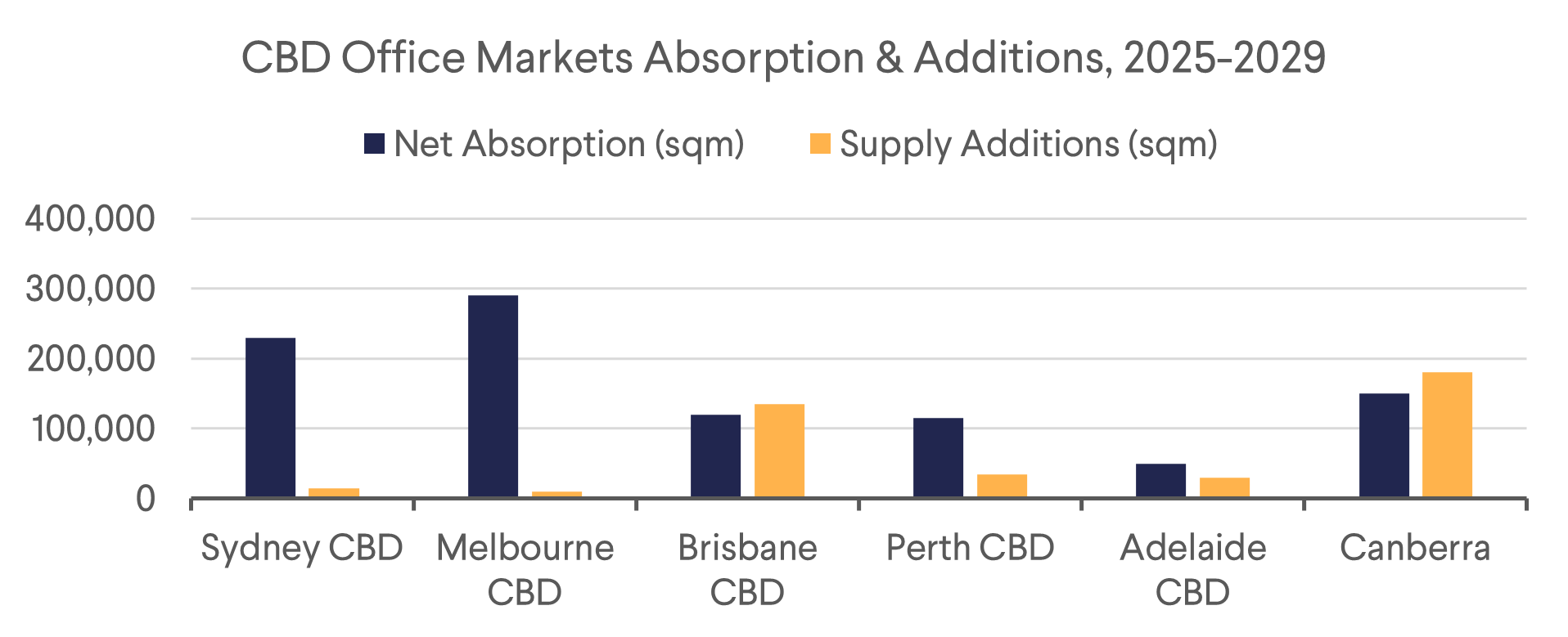CBD Office Markets Absorption & Additions