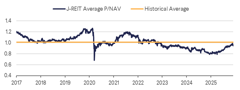 Chart 1: J-REIT P/NAV (Source: SMBC Nikko)