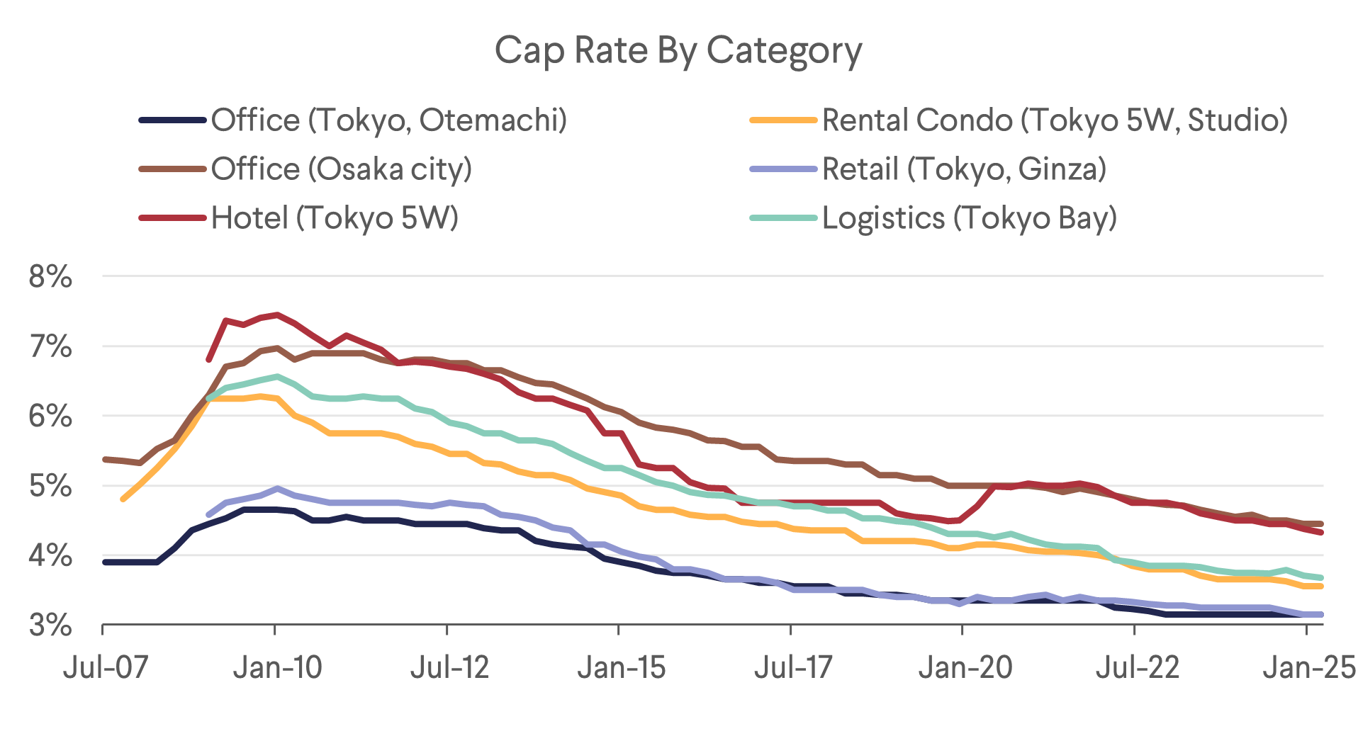 Japan Cap Rate By Category