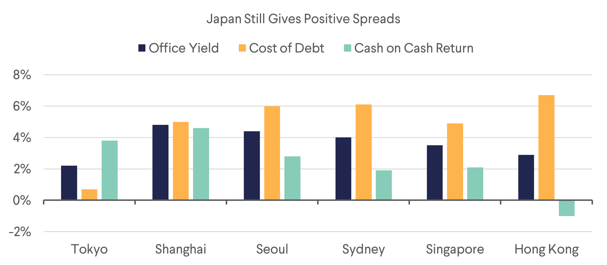 Japan Still Gives Positive Spreads