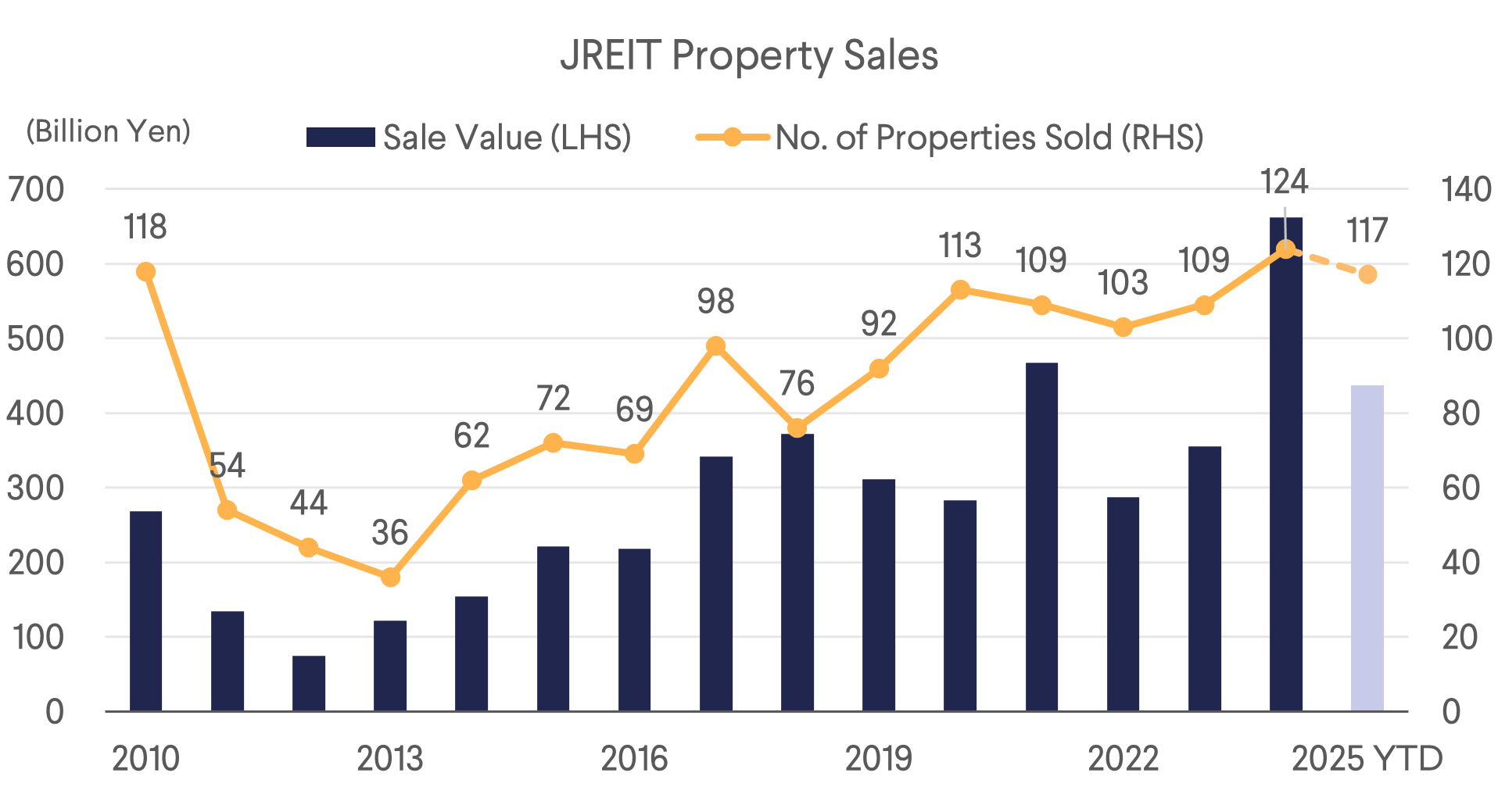 JREIT Property Sales
