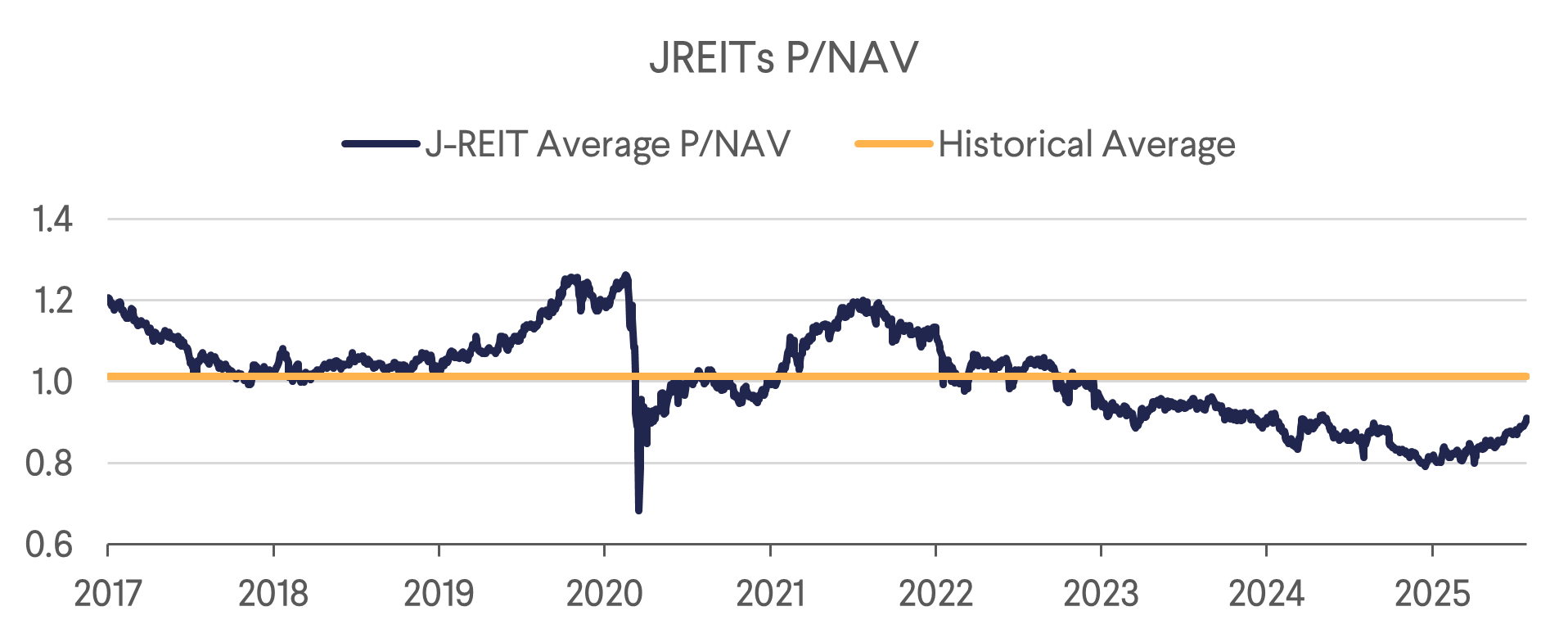 JREITs P/NAV