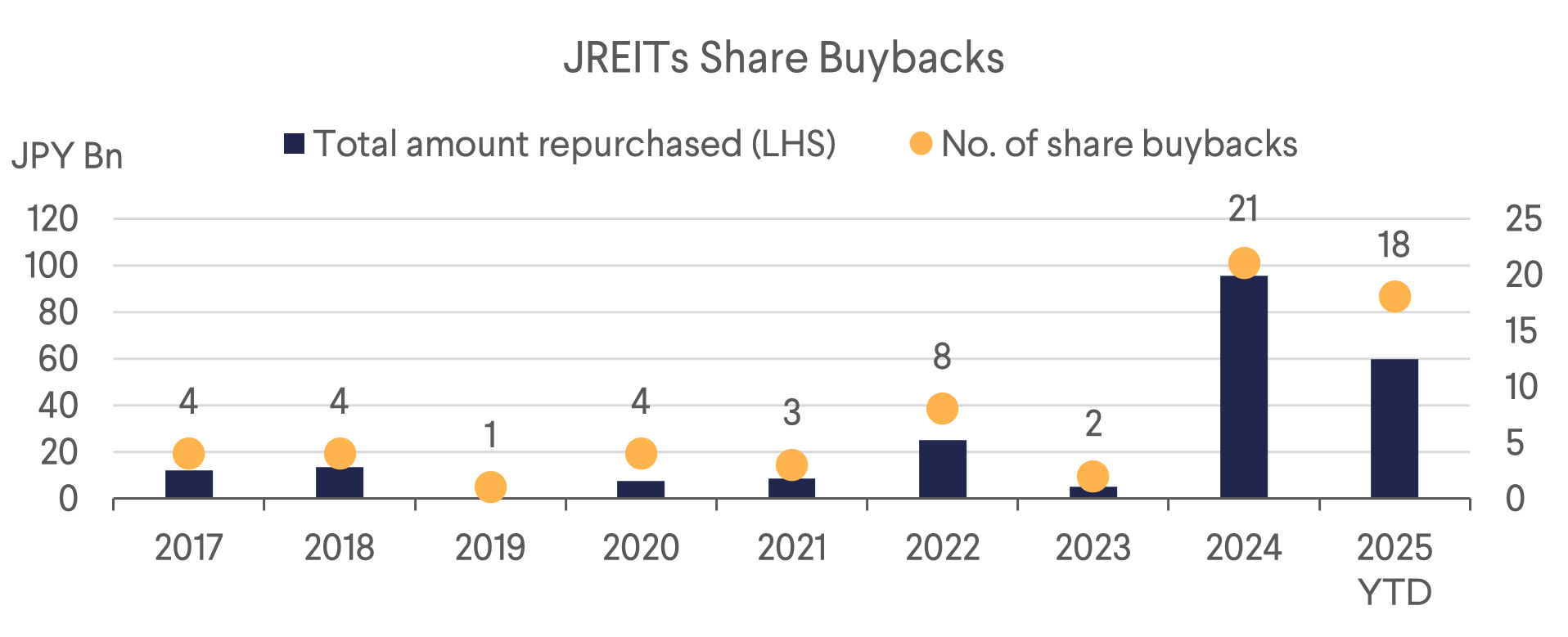 JREIT Share Buybacks