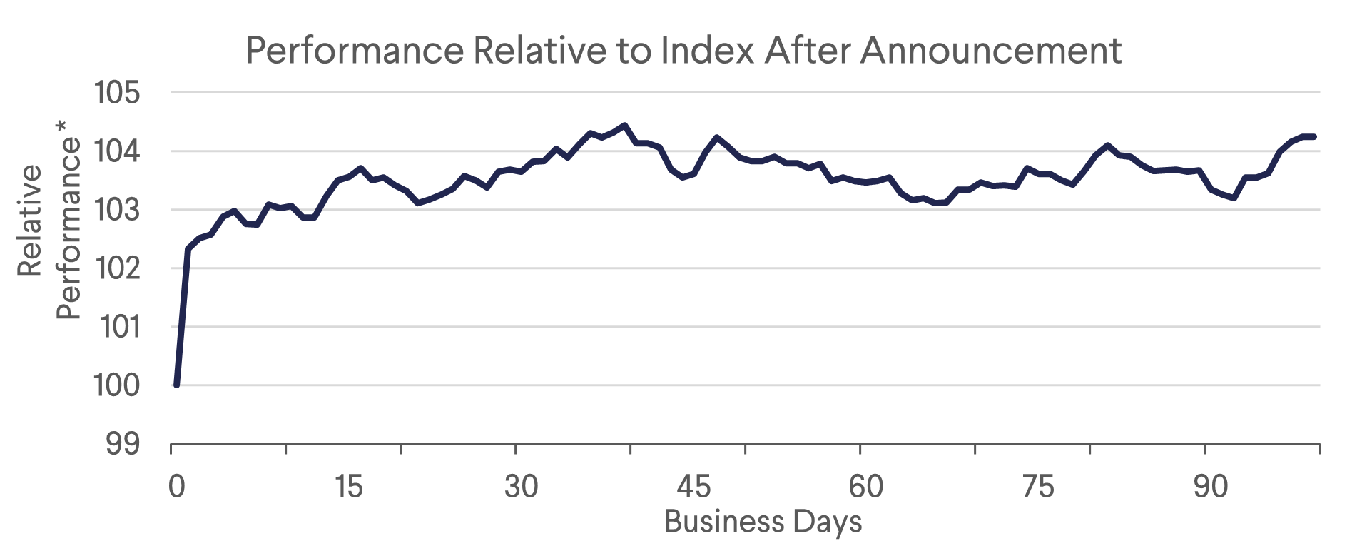 Performance Relative to Index after Announcement