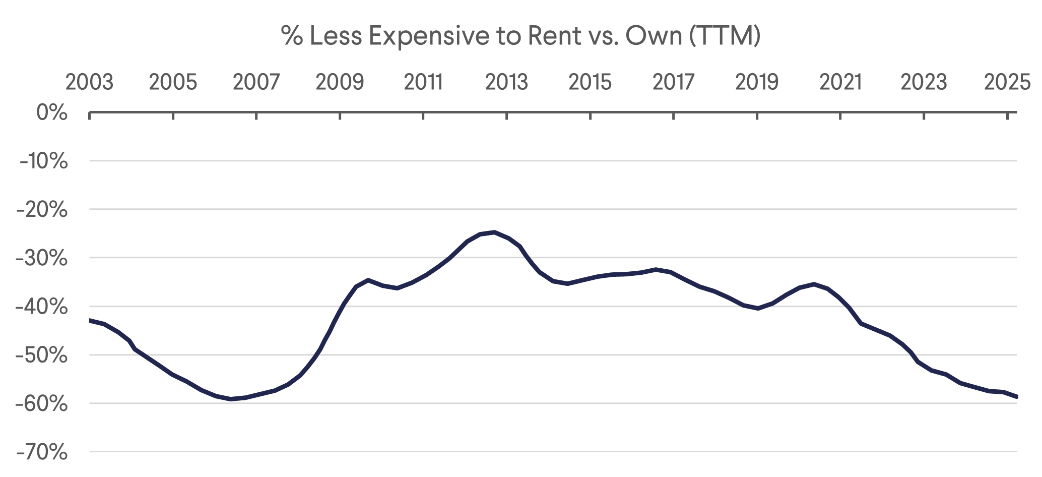 Rent vs Own