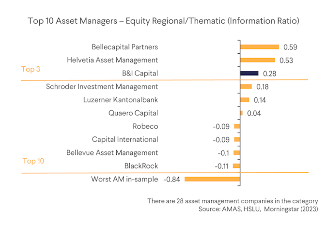 Swiss Asset Management Study Ranking