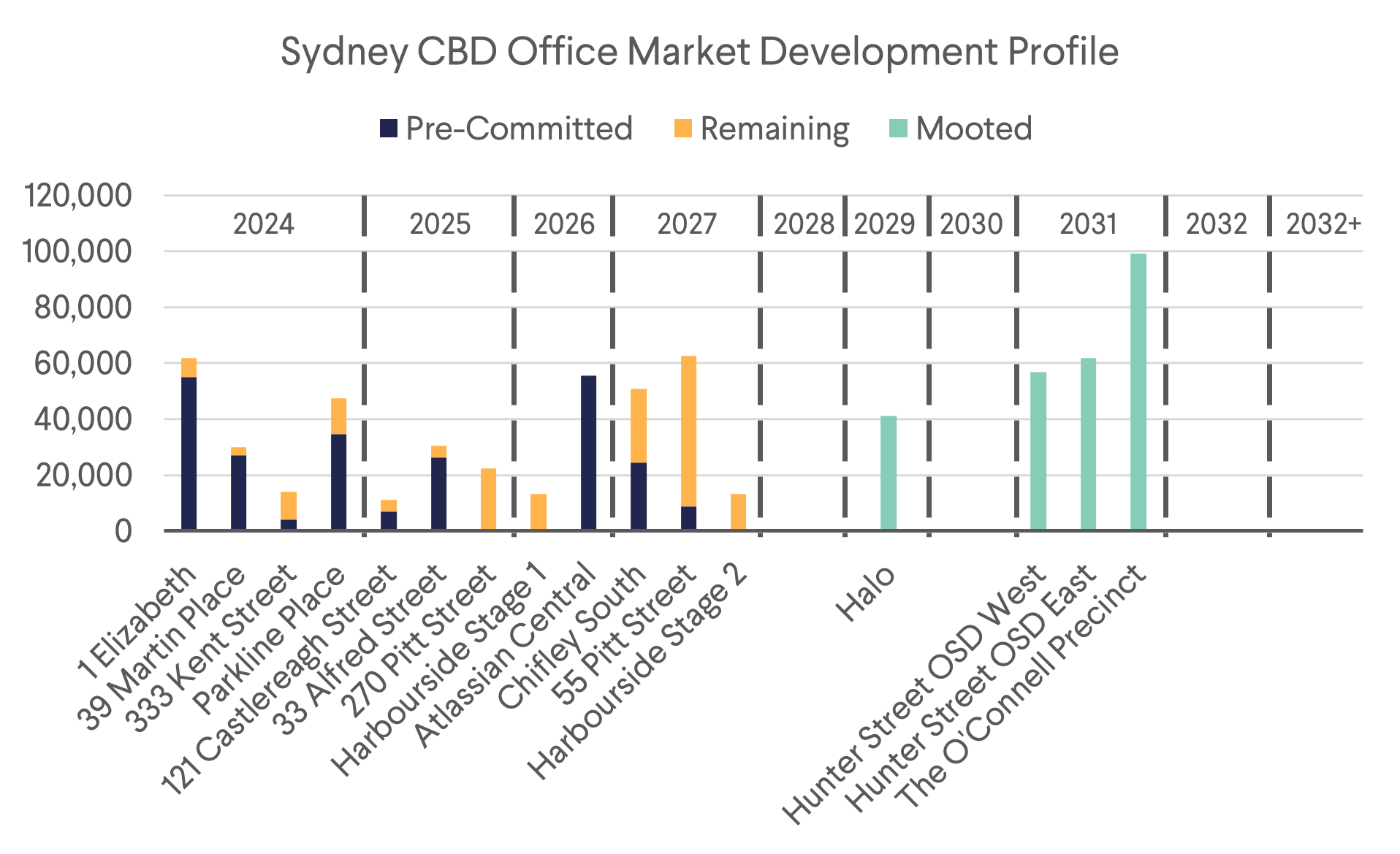Sydney CBD Office Markets Development Profile