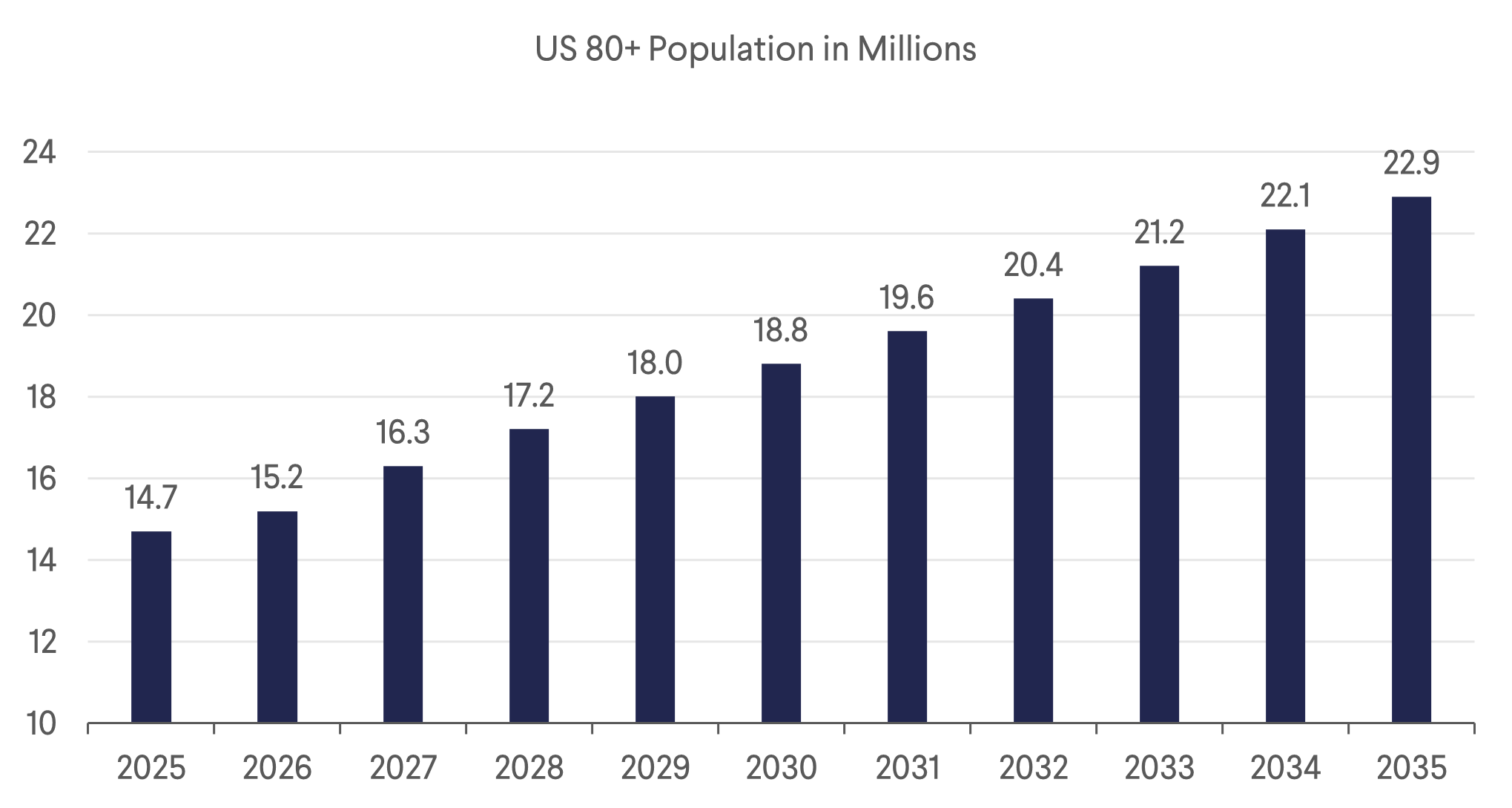 US Aging Population